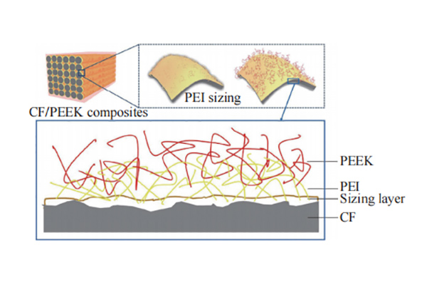 制备ug环球登陆，这3类上浆剂可行性较高