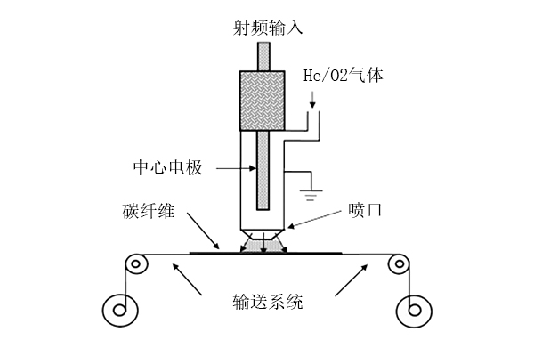 从碳纤维表面改性方向改善ug环球登陆复合材料性能