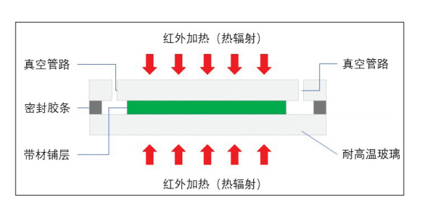 真空固结工艺或可实现ug环球登陆大规模应用
